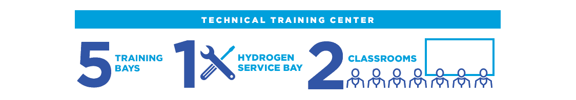 Technical Training Center Facts: 5 Traning Bays, 1 Service Bay, 2 classrooms