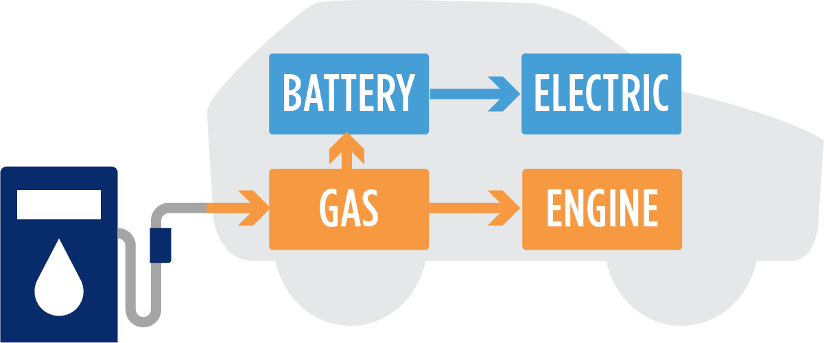 Hybrid Electric Vehicle