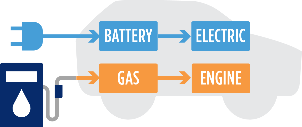 Plug-in Hybrid Electric Vehicle